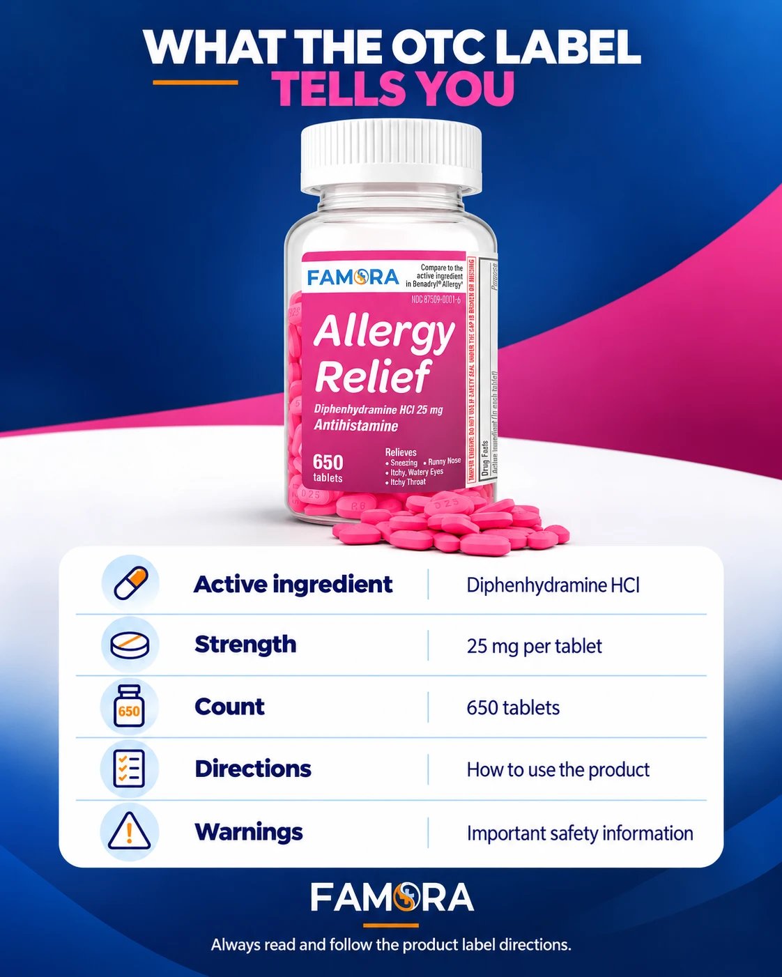 Famora Diphenhydramine HCl 25 mg bottle with active ingredient, strength, directions, warnings, and 650-tablet count callouts.