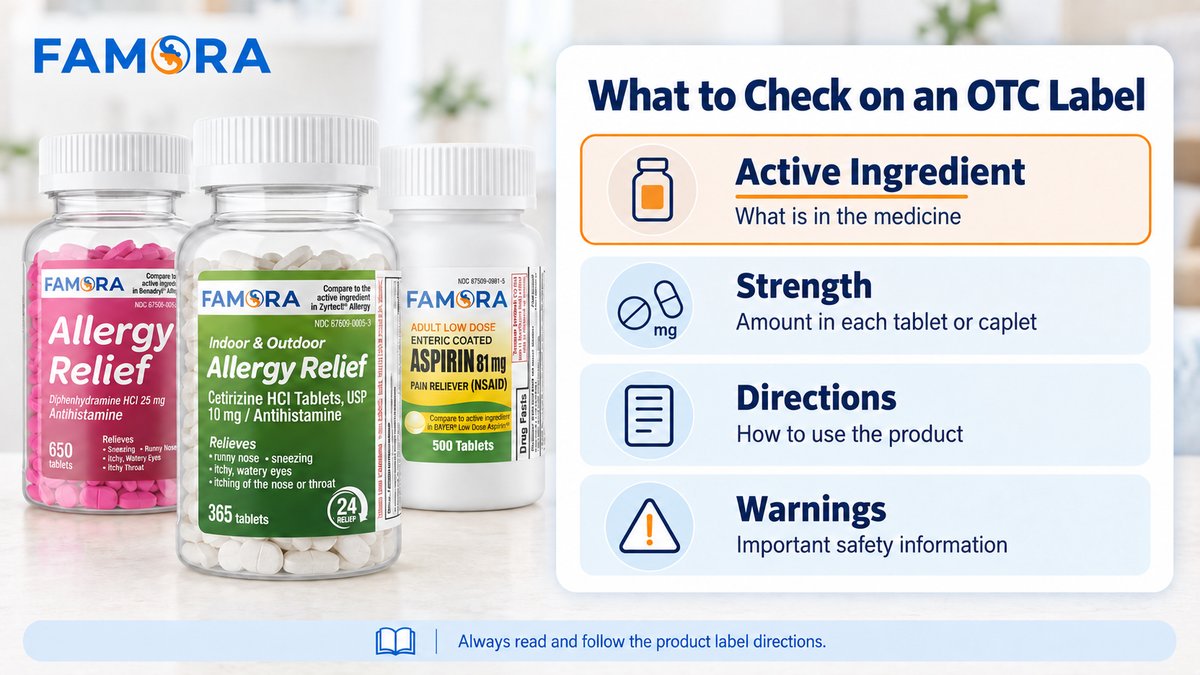 OTC Drug Facts label highlighting the active ingredient, strength, directions, and warnings beside Famora products.